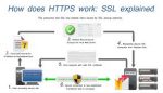 How to Use SSL Certificates with WordPress
